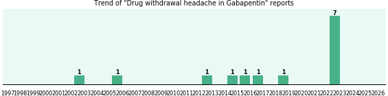 Could Gabapentin cause Drug withdrawal headache?